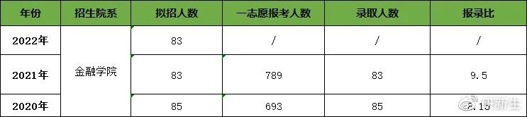 南京财经大学金融专硕录取_南京财经大学金融专硕考研难度_南京财经大学金融专硕分数线