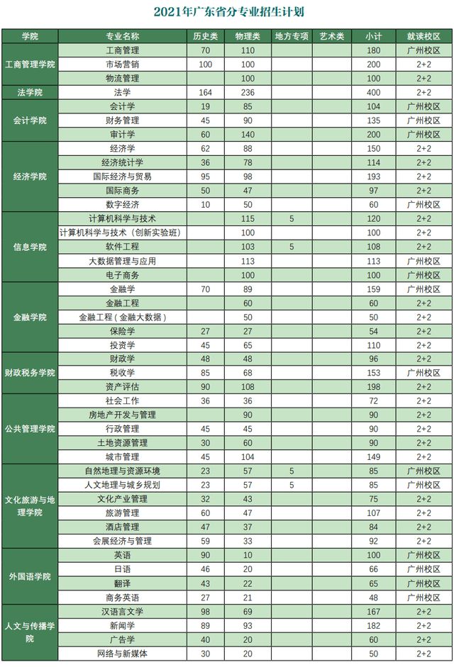 广东财经大学金融学校区_广东财经大学校金融实验班_广东金融学院实验班