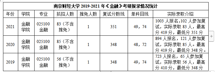 南京财经金融专硕难度_南京财经大学金融专硕录取_南京财经大学金融专硕分数线